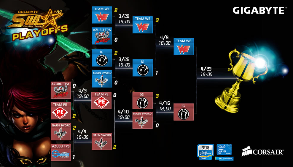 SWLڶֱַܾ WE VS IG 18㿪ս
